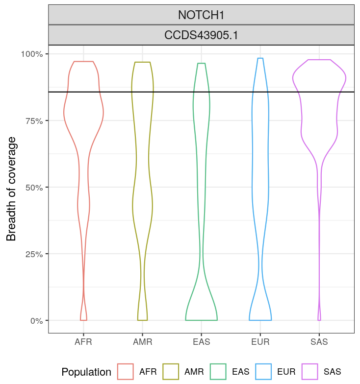 Contintental population breath of coverage violin plot for CCDS43905.1/NOTCH1